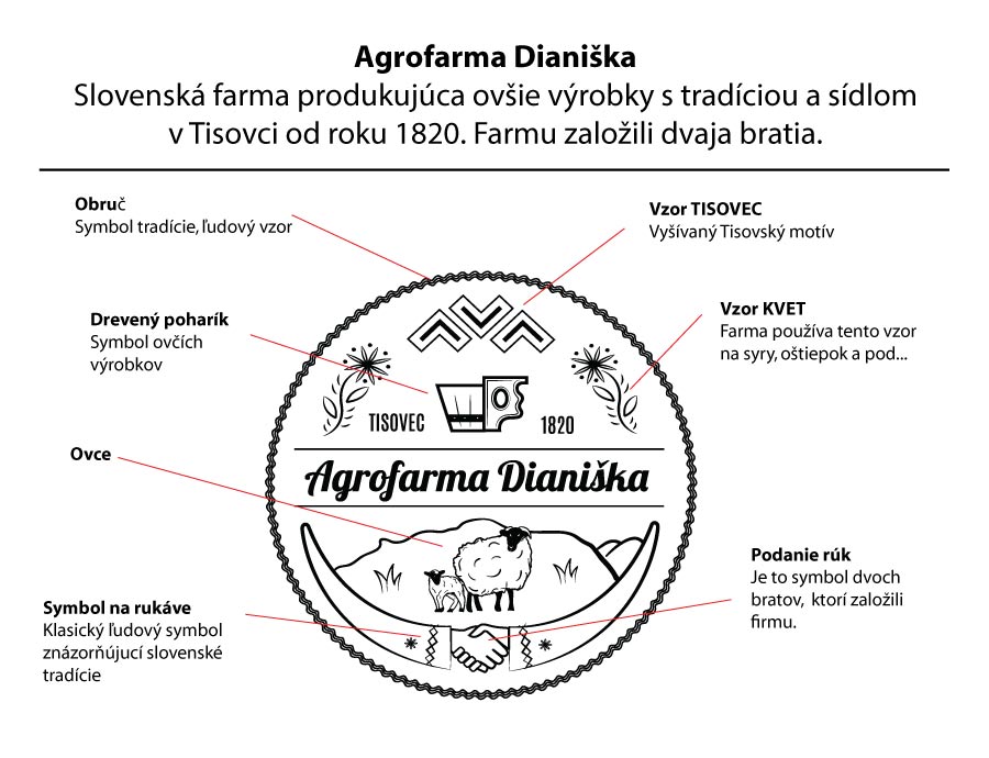 Logo nakreslené pre slovenskú agrofarmu Dianiška.