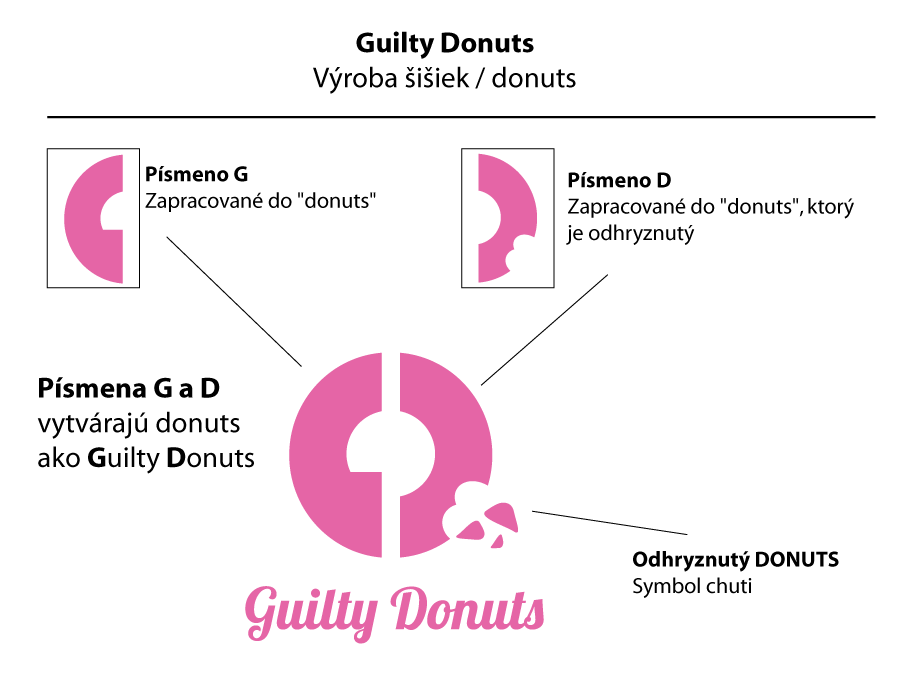 Tvorba loga Guilty Donuts. Logo vytvorené na predaj.