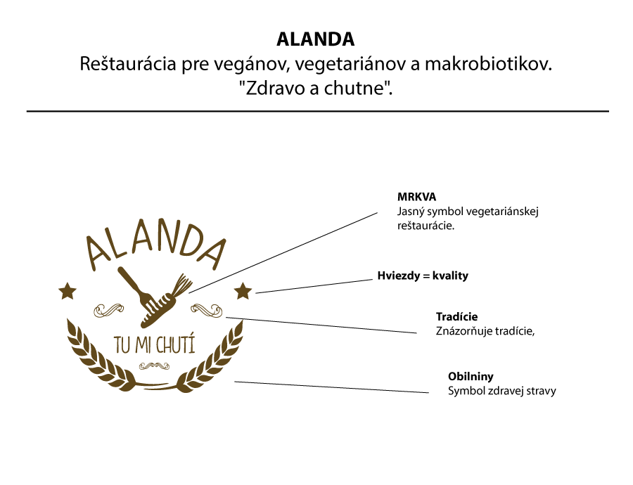 Rozloženie loga a vysvetlenie. Reštaurácia Alanda.