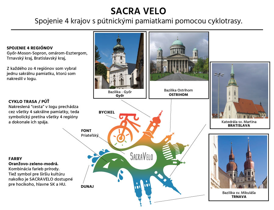 Logo pre projekt SacraVelo. Vysvetlivky. 