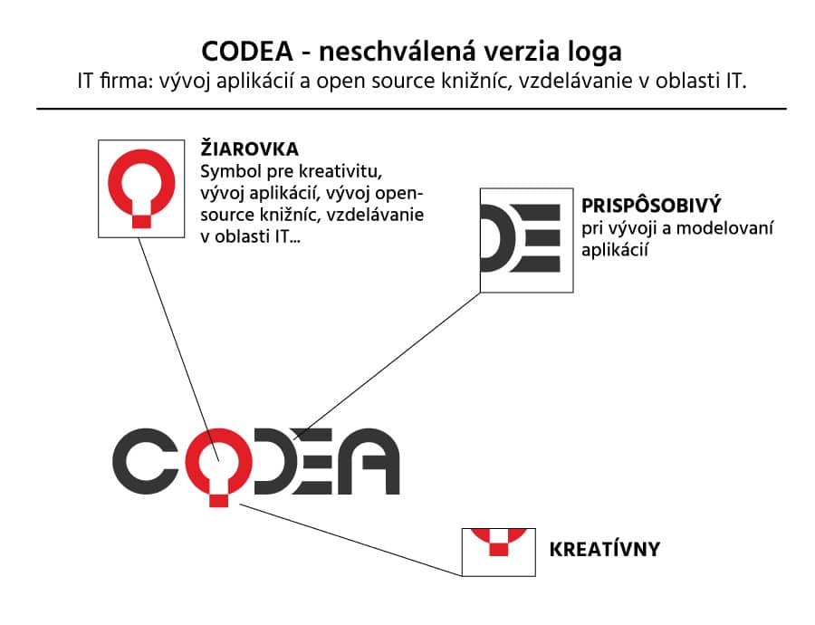 Náhľad do myšlienky loga CODEA. Neschválená verzia loga.
