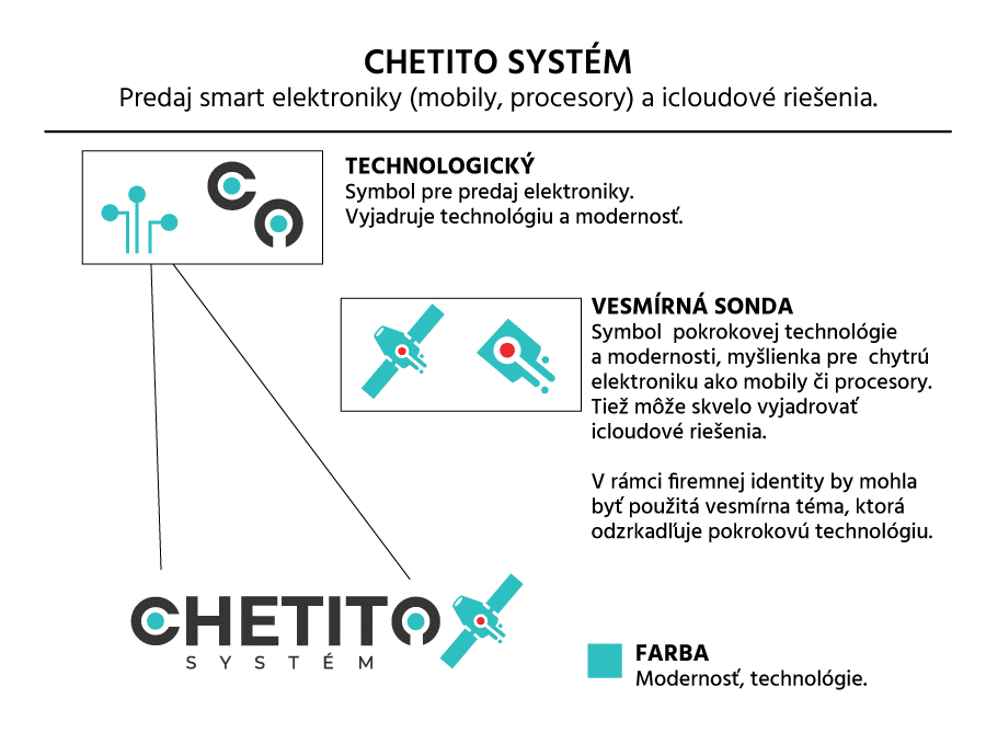 Vysvetlenie myšlienky loga CHETITO SYSTÉM.
