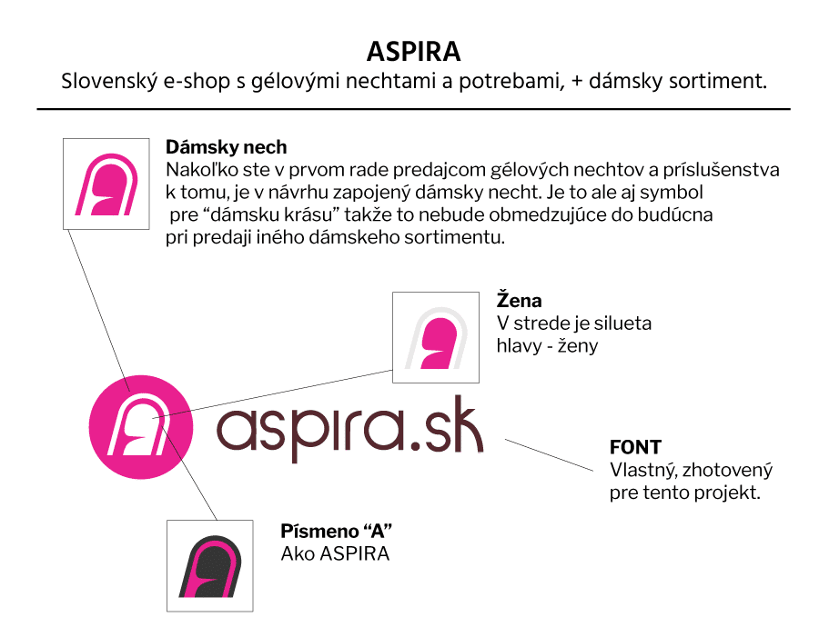 Vytvorenie loga pre veľký slovenský eshop ASPIRA. Vysvetlenie myšlienky.