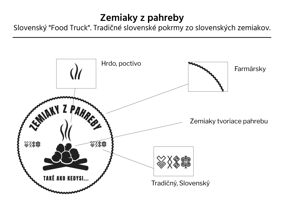 Logo pre projekt Zemiaky z pahreby. Vysvetlivky.