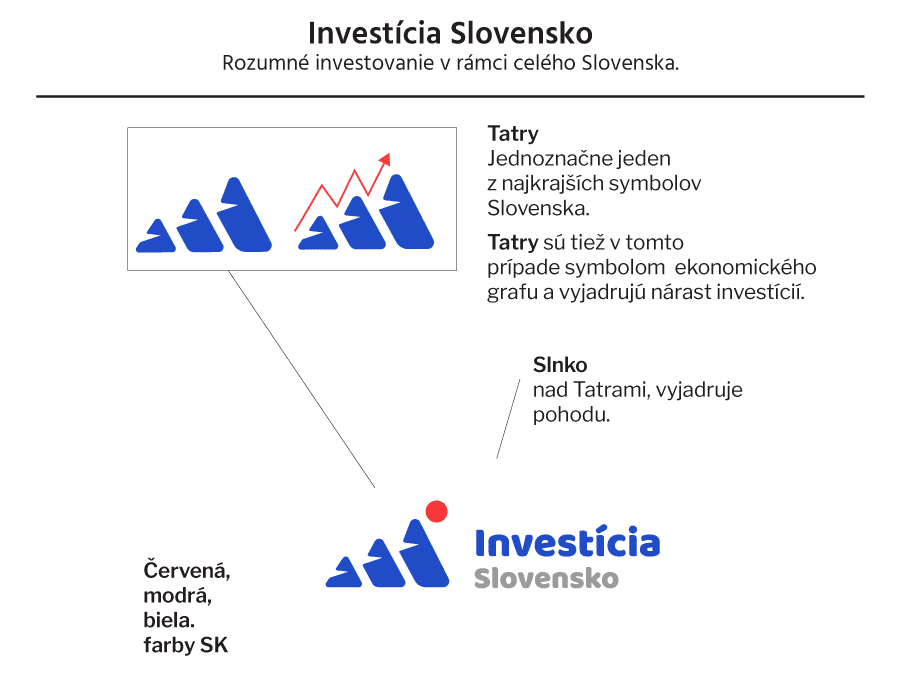 Tvorba loga - Investícia Slovensko