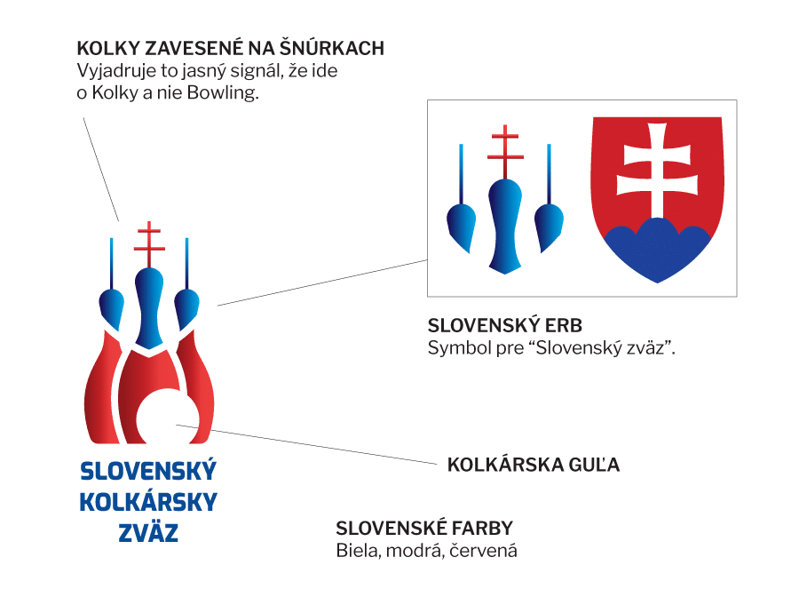 Tvorba loga - Slovenský Kolkársky Zväz